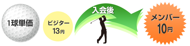 1球単価 ビジター12円 入会後 メンバー9円